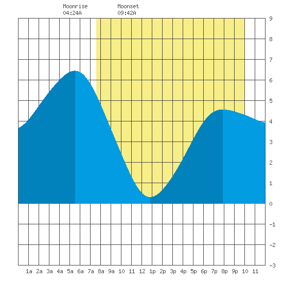 King Cove tide chart for Friday, April 18, 2025