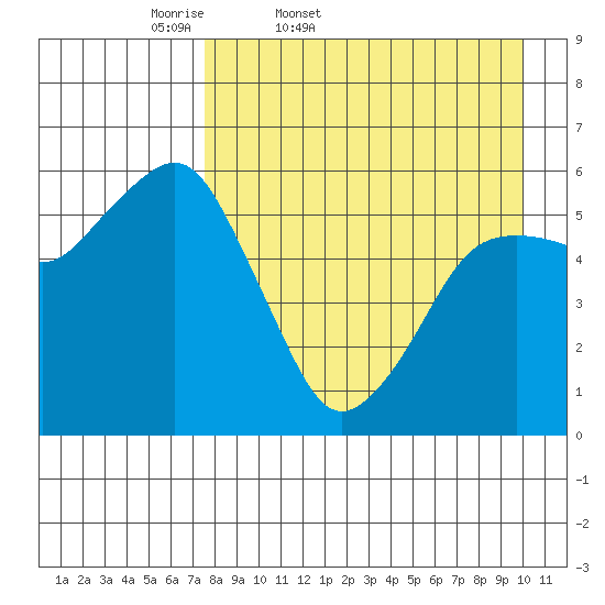 King Cove tide chart for Saturday, April 19, 2025
