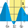 King Cove tide chart for Tuesday, April 1, 2025