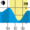 King Cove tide chart for Sunday, April 20, 2025