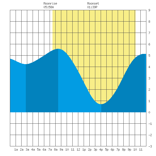King Cove tide chart for Monday, April 21, 2025
