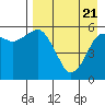 King Cove tide chart for Monday, April 21, 2025