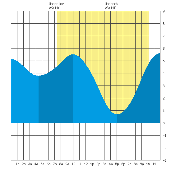 King Cove tide chart for Tuesday, April 22, 2025