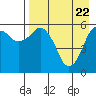 King Cove tide chart for Tuesday, April 22, 2025