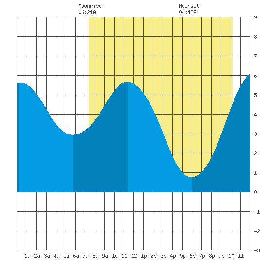 King Cove tide chart for Wednesday, April 23, 2025