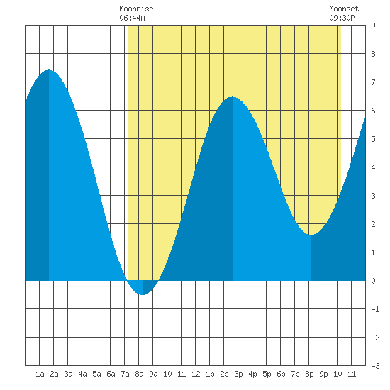 King Cove tide chart for Saturday, April 26, 2025