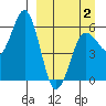 King Cove tide chart for Wednesday, April 2, 2025