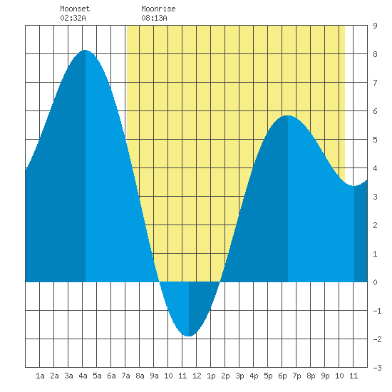 King Cove tide chart for Wednesday, April 30, 2025