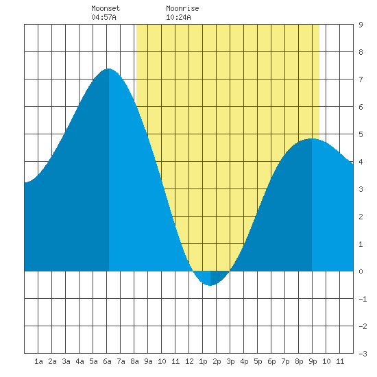 King Cove tide chart for Thursday, April 3, 2025