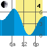 King Cove tide chart for Friday, April 4, 2025