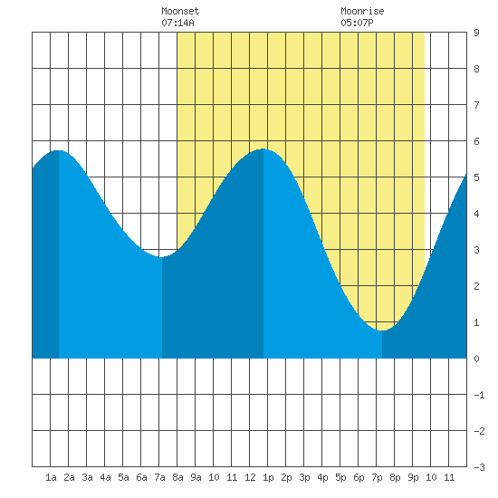 King Cove tide chart for Tuesday, April 8, 2025
