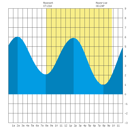 King Cove tide chart for Wednesday, April 9, 2025