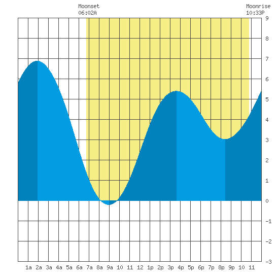 King Cove tide chart for Sunday, May 11, 2025