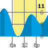 King Cove tide chart for Sunday, May 11, 2025