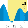 King Cove tide chart for Tuesday, May 13, 2025
