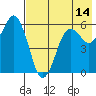 King Cove tide chart for Wednesday, May 14, 2025