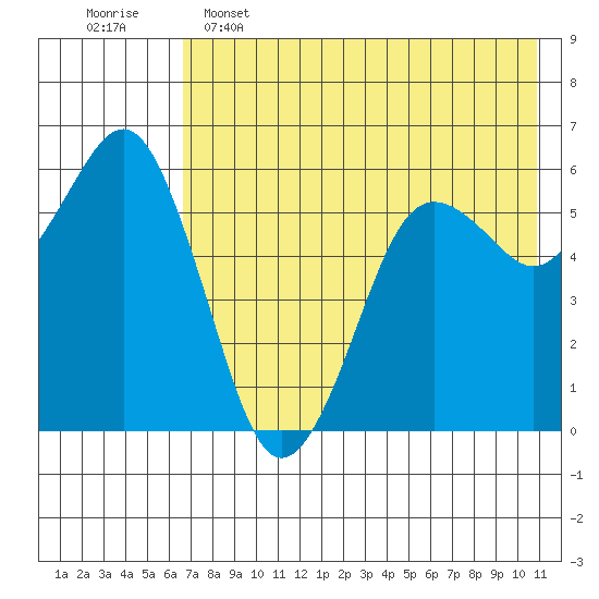 King Cove tide chart for Thursday, May 15, 2025