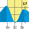 King Cove tide chart for Saturday, May 17, 2025