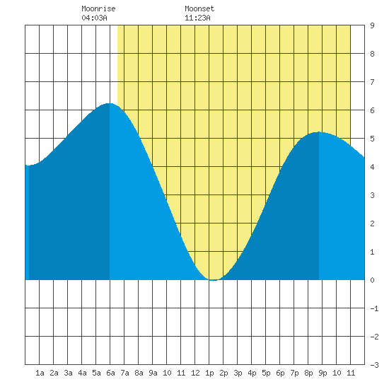 King Cove tide chart for Sunday, May 18, 2025
