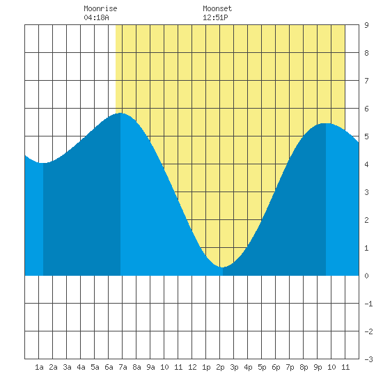 King Cove tide chart for Monday, May 19, 2025