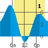King Cove tide chart for Thursday, May 1, 2025