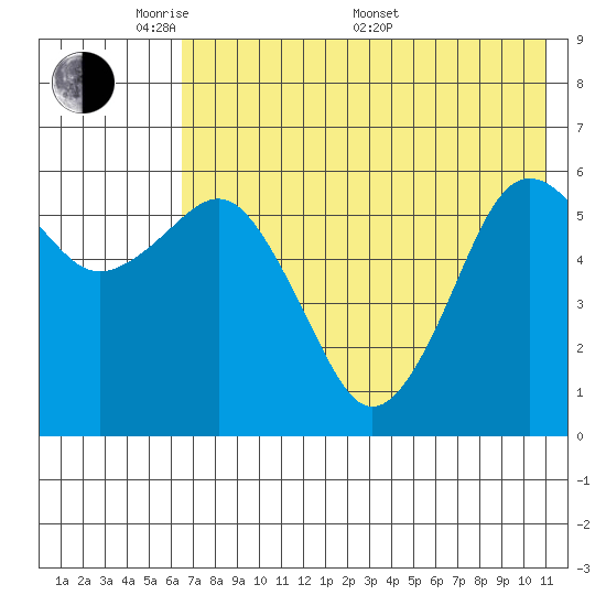 King Cove tide chart for Tuesday, May 20, 2025
