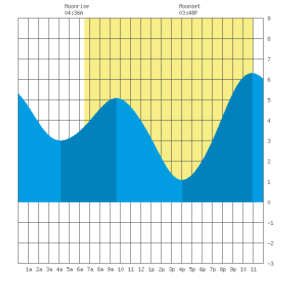 King Cove tide chart for Wednesday, May 21, 2025