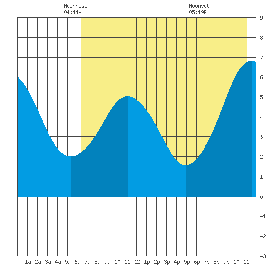 King Cove tide chart for Thursday, May 22, 2025