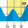 King Cove tide chart for Thursday, May 22, 2025