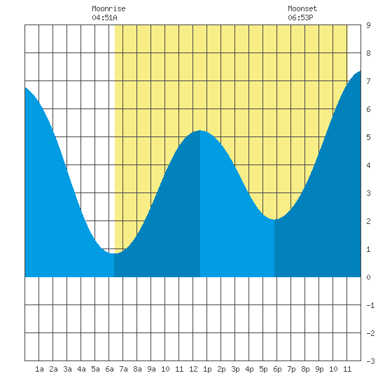 King Cove tide chart for Friday, May 23, 2025