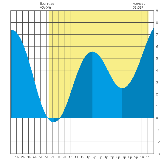 King Cove tide chart for Saturday, May 24, 2025