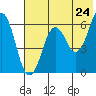 King Cove tide chart for Saturday, May 24, 2025
