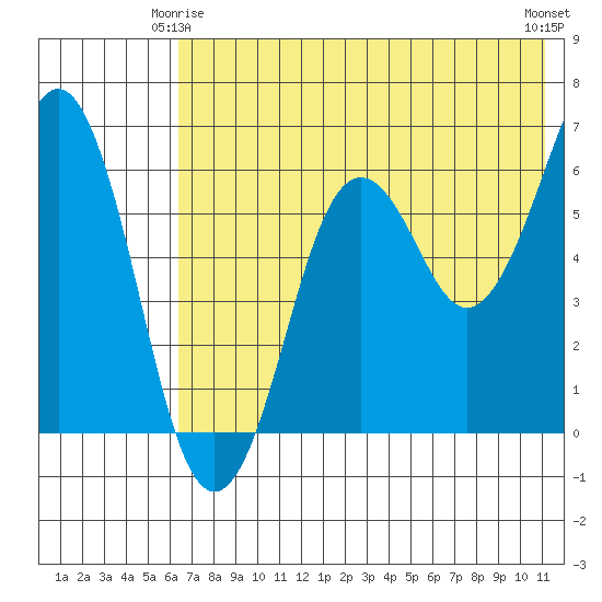 King Cove tide chart for Sunday, May 25, 2025