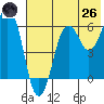 King Cove tide chart for Monday, May 26, 2025