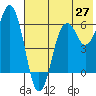 King Cove tide chart for Tuesday, May 27, 2025