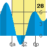 King Cove tide chart for Wednesday, May 28, 2025
