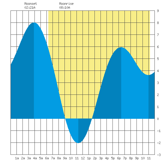 King Cove tide chart for Thursday, May 29, 2025