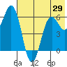 King Cove tide chart for Thursday, May 29, 2025