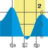 King Cove tide chart for Friday, May 2, 2025