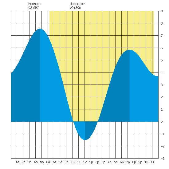 King Cove tide chart for Friday, May 30, 2025