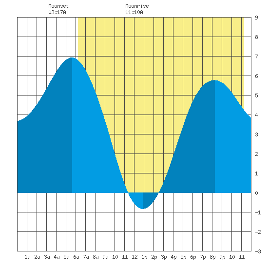 King Cove tide chart for Saturday, May 31, 2025