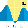 King Cove tide chart for Saturday, May 31, 2025