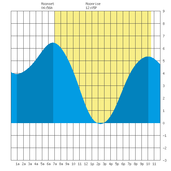 King Cove tide chart for Saturday, May 3, 2025