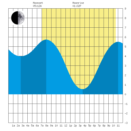 King Cove tide chart for Sunday, May 4, 2025