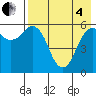 King Cove tide chart for Sunday, May 4, 2025
