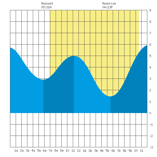 King Cove tide chart for Tuesday, May 6, 2025