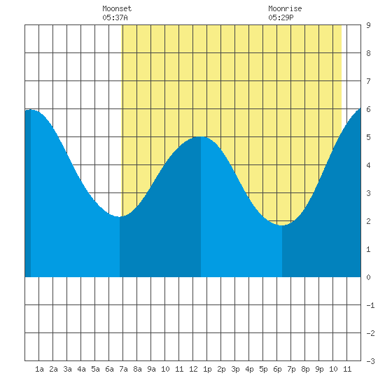 King Cove tide chart for Wednesday, May 7, 2025
