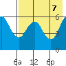 King Cove tide chart for Wednesday, May 7, 2025