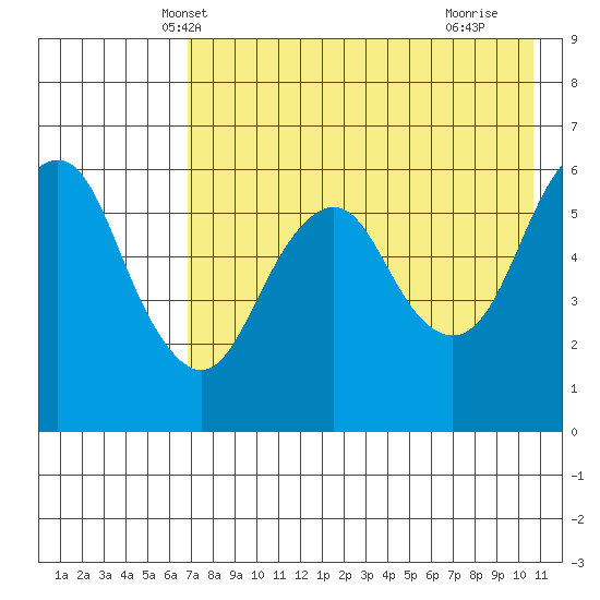King Cove tide chart for Thursday, May 8, 2025