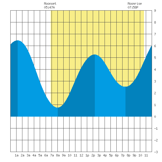 King Cove tide chart for Friday, May 9, 2025